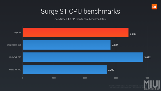 surge-s1-performance-cpu-630x354