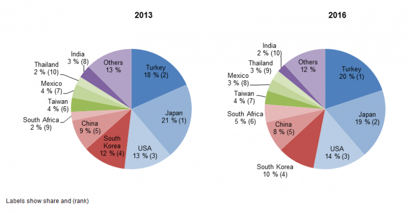 800px-Extra_EU_trade_of_motor_vehicles,_main_trading_partners'_shares_for_imports,_2013_and_2016
