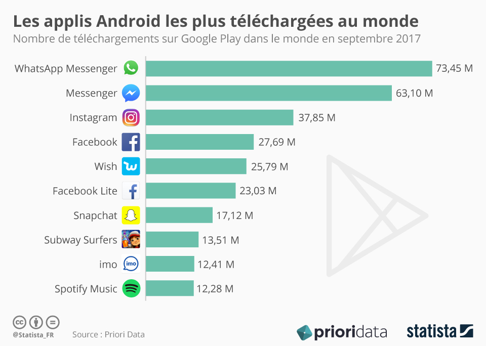 chartoftheday_11106_les_applis_android_les_plus_telechargees_au_monde_n
