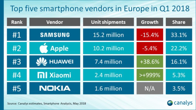 canalys-q1-2018-vente-smartphone-xiaomi-nokia-630x354