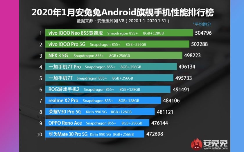 antutu-top-10-smartphones-janvier-2020