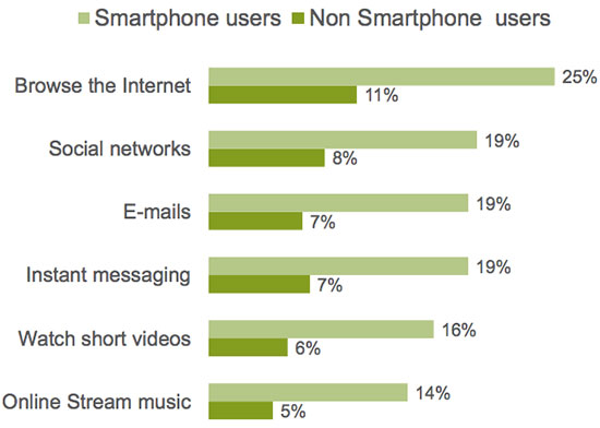 Type d'utilisation de l'Internet mobile sur le Smartphone en Tunisie