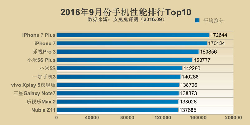 top-10-smartphones-septembre-2016