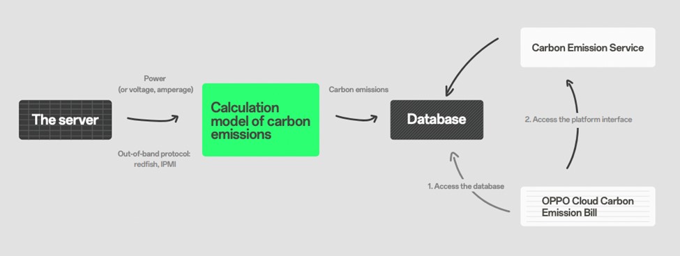 Modèle de plateforme de données sur les émissions de carbone OPPO Cloud
